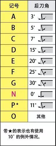 刀片型号识别 如何看懂刀片字母数字的意思